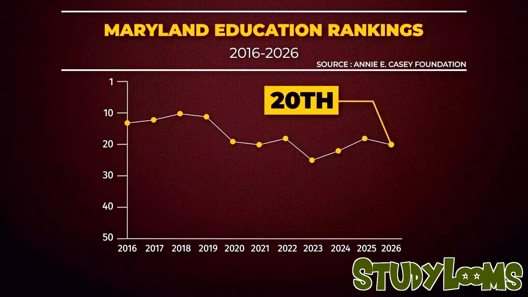 Maryland's Public Schools Face Decline in National Rankings