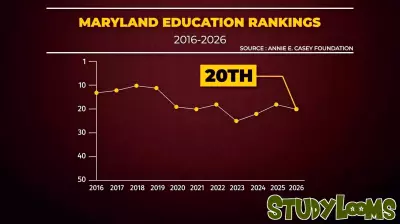 Maryland's Public Schools Face Decline in National Rankings