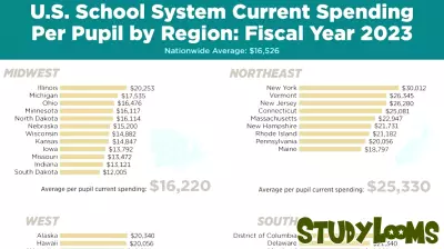 New Jersey Ranks High in Education Spending, Costs Outpace National Average